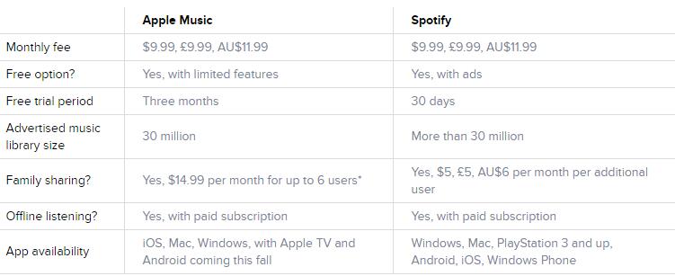 Difference Between Free And Upgraded Spotify